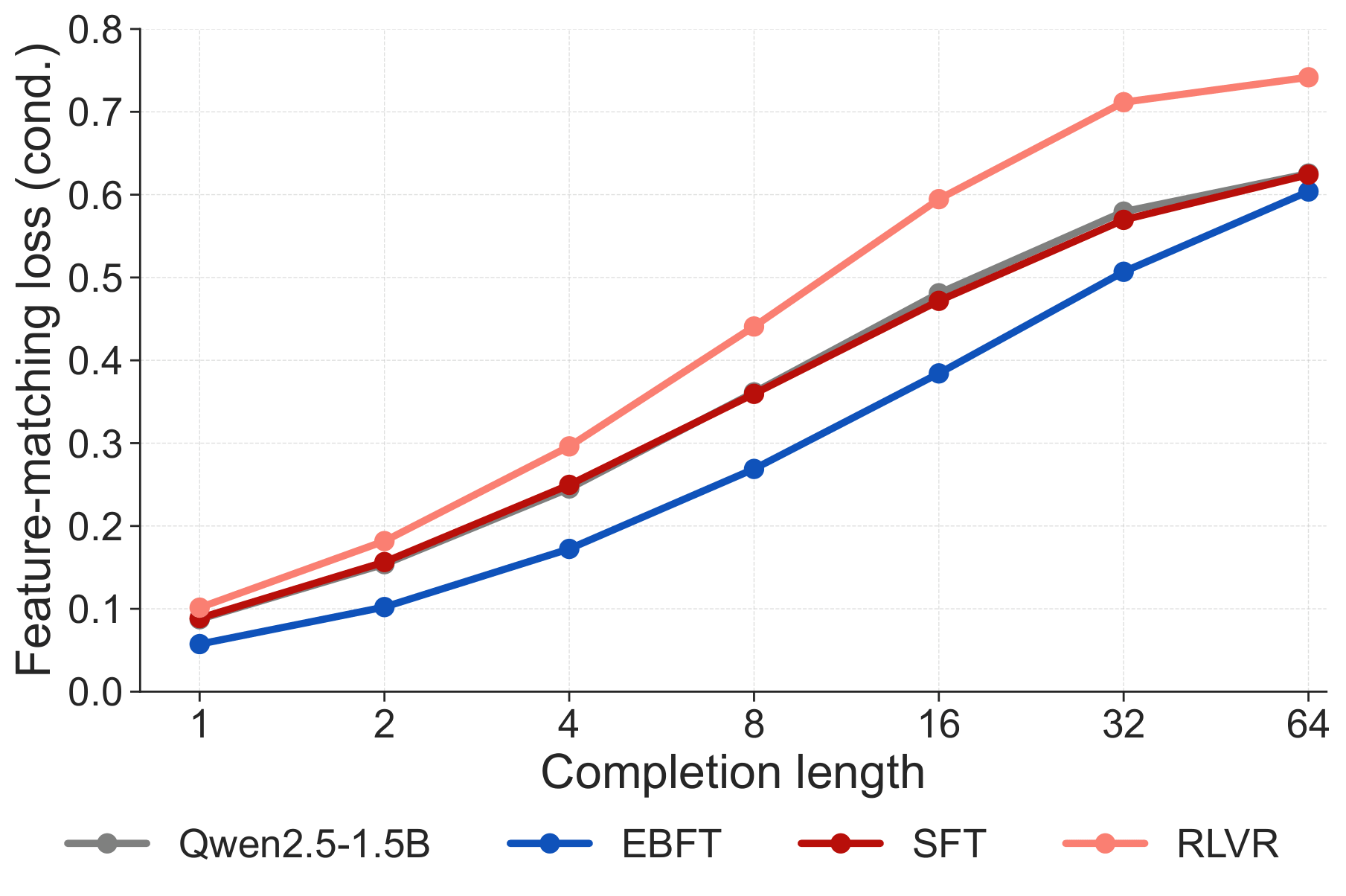 Conditional feature-matching loss versus completion length