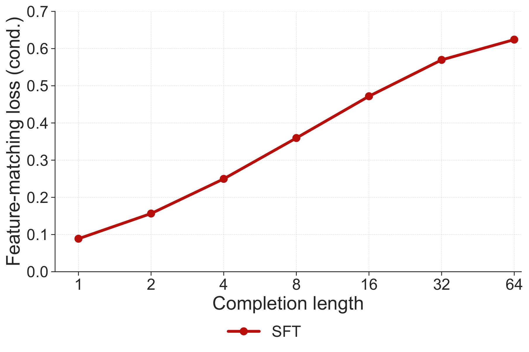 Feature-matching loss grows with completion length