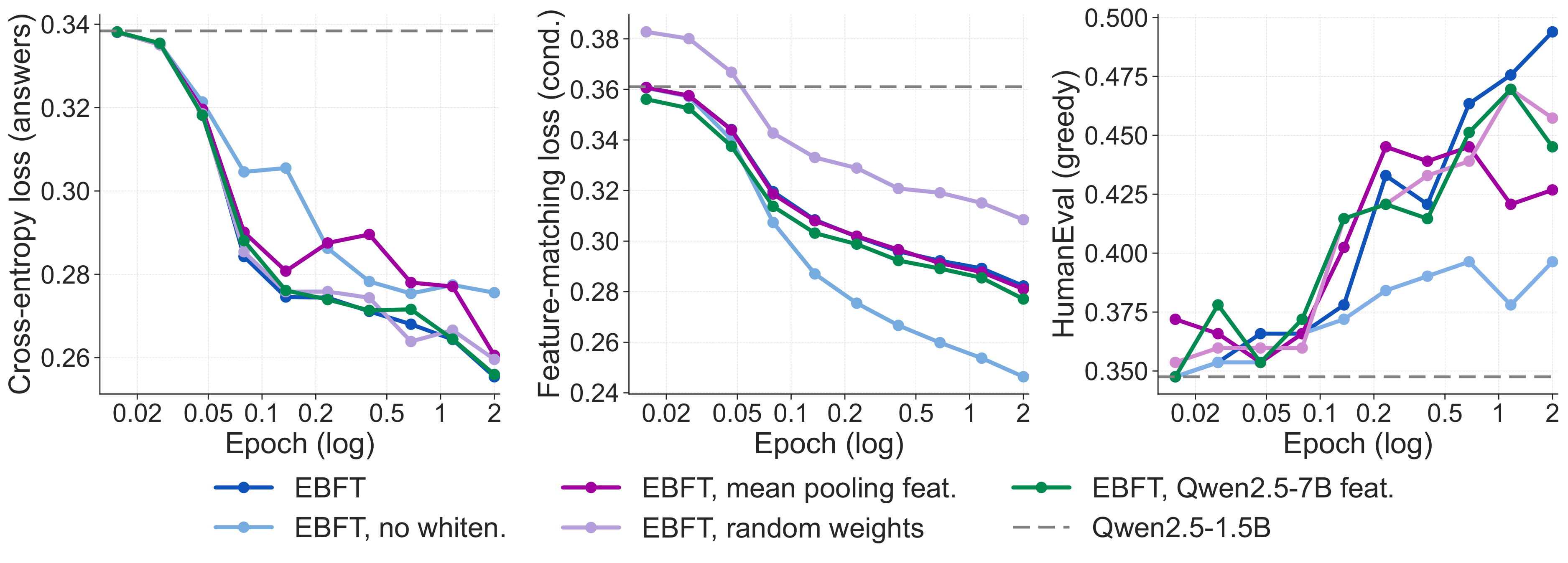 Feature network ablations