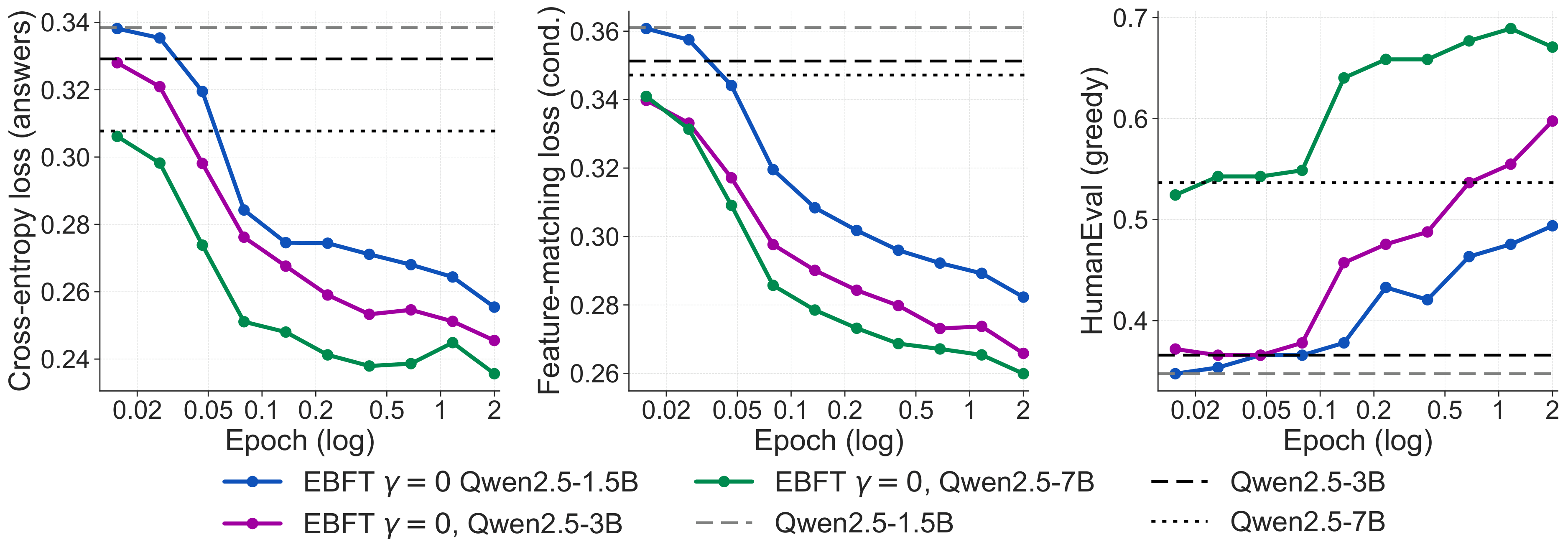 Scaling results across model sizes