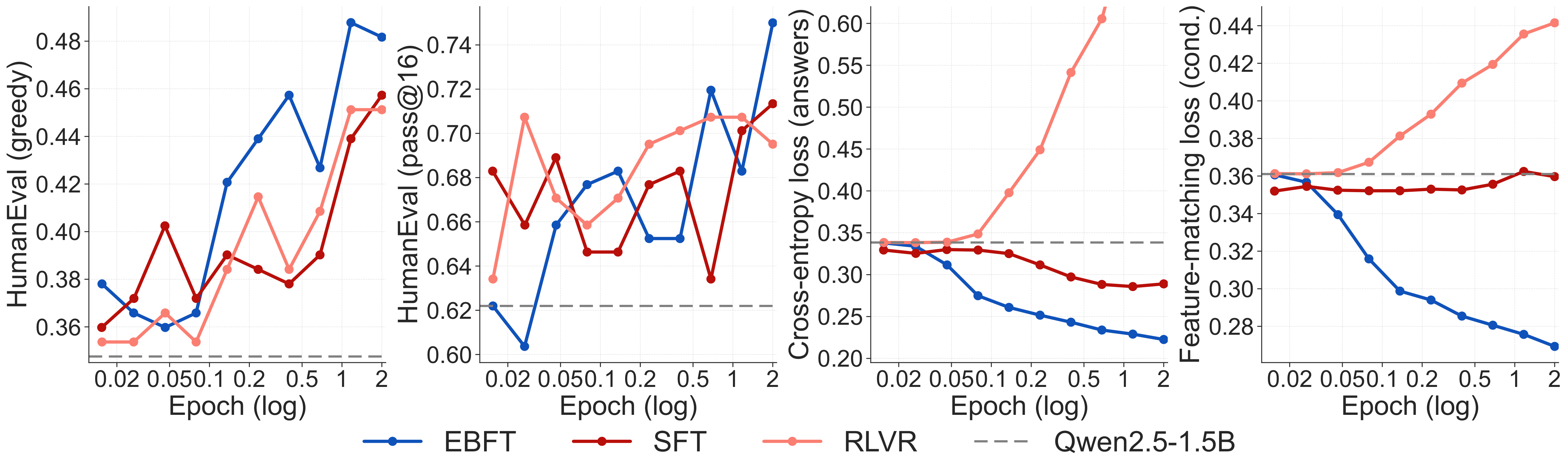 Greedy, Pass16, Validation cross-entropy, Conditional Feature Matching